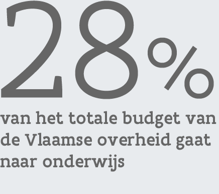28% van het totale budget van de Vlaamse overheid gaat naar onderwijs